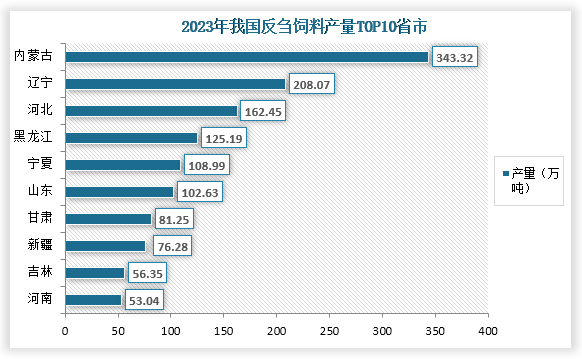 從省市產(chǎn)量來(lái)看，在2023年我國(guó)反芻飼料產(chǎn)量最高的省市為內(nèi)蒙古，產(chǎn)量為343.32萬(wàn)噸，占比為20.5%；其次為遼寧，產(chǎn)量為208.07萬(wàn)噸，占比為12.4%；第三是河北，產(chǎn)量為162.45萬(wàn)噸，占比為9.7%。