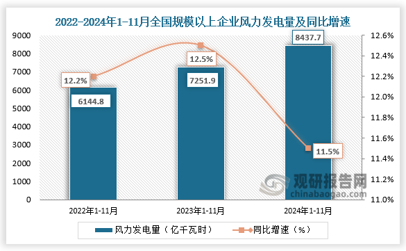 發(fā)電量方面，近三年全國規(guī)模以上企業(yè)風(fēng)力發(fā)電量整體增長走勢。2024年1-11月全國規(guī)模以上企業(yè)風(fēng)力發(fā)電量為8437.7億千瓦時，同比增長11.5%。