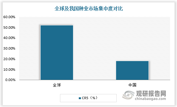 从销售市场看，全球种业CR5达52%，国际企业拜尔、科迪华、先正达、巴斯夫和利马格兰等占据主要市场；而我国种业CR5仅为18%,市场集中度相对较低。造成我国种业分散竞争状态的原因在于农户种植面积较小且作物品种繁多，规模化和机械化程度较低，行业以中小企业和合作社为主。