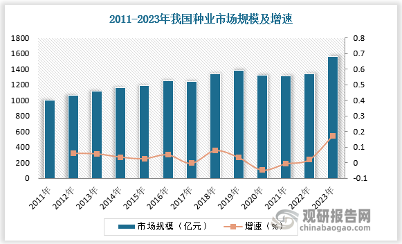 作为全球农业生产大国和种子需求大国，我国种业市场规模呈现出稳步增长趋势，并于 2023 年首次突破 1500 亿元，达到 1563 亿元，较上年同比增长约 17%，成为仅次于美国的全球第二大种子市场，整体处于世界领先行列。我国种子行业产品主要由玉米、水稻、小麦、马铃薯、大豆等组成，其中玉米、水稻、小麦、大豆四大作物合计占比超过 60%，分别占比30%、15%、15%、4%。