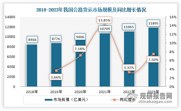 雖然近年來我國(guó)公路營(yíng)業(yè)性貨運(yùn)量呈現(xiàn)波動(dòng)上升態(tài)勢(shì)，但隨著GTV（總交易額）上升，其市場(chǎng)規(guī)模還是保持穩(wěn)步擴(kuò)容態(tài)勢(shì)，由2018年的8466億美元增長(zhǎng)至2023年的11895億美元，年均復(fù)合增長(zhǎng)率達(dá)到7.04%，高于全球同期水平（3.85%）。同時(shí)，我國(guó)公路貨運(yùn)市場(chǎng)規(guī)模在全球市場(chǎng)中的占比整體呈現(xiàn)上升態(tài)勢(shì)，由2018年的28.01%增長(zhǎng)至2023年的32.58%，已成為全球最大公路貨運(yùn)市場(chǎng)。