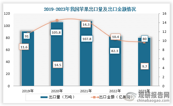 從出口情況來看，2021年之后我國蘋果出口量及金融均為下降趨勢，到2023年我國果出口總量79.6萬噸，同比下降3.3%；出口額9.7億美元，同比下降6.7%；單價1218.6美元/噸，同比下降3.6%。