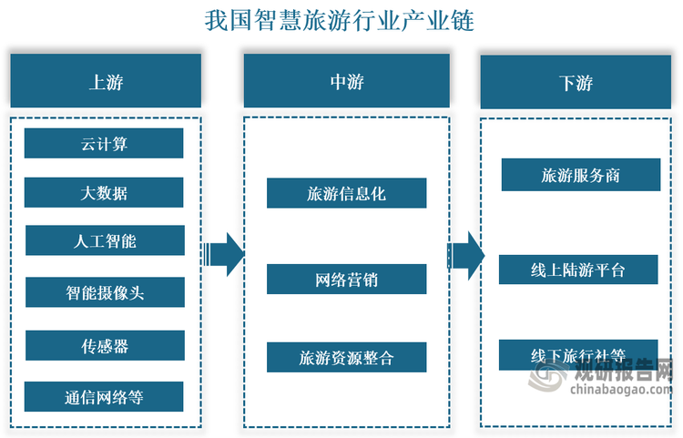 產(chǎn)業(yè)鏈來看，智慧旅游行業(yè)產(chǎn)業(yè)鏈上游包括云計算、大數(shù)據(jù)、人工智能、物聯(lián)網(wǎng)等技術(shù)供應(yīng)商，以及智能攝像頭、傳感器、通信網(wǎng)絡(luò)等網(wǎng)絡(luò)硬件基礎(chǔ)設(shè)施供應(yīng)商；中游包括旅游信息化、網(wǎng)絡(luò)營銷及旅游資源整合三個環(huán)節(jié)，其中旅游信息化是智慧旅游產(chǎn)業(yè)鏈的基礎(chǔ)，涉及旅游數(shù)據(jù)的收集、整理、分析和應(yīng)用，為旅游行業(yè)提供決策支持；下游包括旅游規(guī)劃、預訂、導覽、導購等旅游服務(wù)商，可分為攜程、途牛、飛豬等線上旅游平臺，以及線下旅行社。