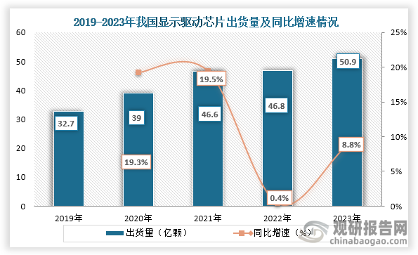 從出貨量來看，2019年到2023年我國顯示驅動芯片出貨量持續(xù)增長，到2023年我國顯示驅動芯片出貨量約為50.9億顆，同比增長8.8%。