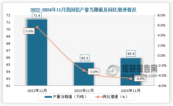 數(shù)據(jù)顯示，2024年11月我國(guó)鉛產(chǎn)量當(dāng)期值約為65.9萬(wàn)噸，同比下降4.6%，較2023年11月產(chǎn)量有所增長(zhǎng)，較2022年11月產(chǎn)量有所下降。