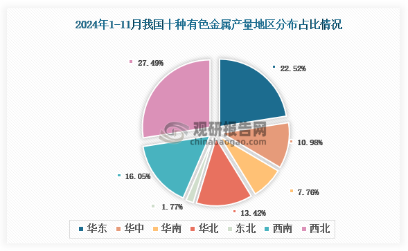 各大區(qū)產(chǎn)量分布來(lái)看，2024年1-11月我國(guó)十種有色金屬產(chǎn)量以西北區(qū)域占比最大，約為27.49%，其次是華東區(qū)域，占比為22.52%。