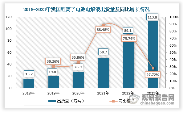 在下游旺盛需求推動下，近年來我國鋰離子電池電解液行業(yè)迎來快速發(fā)展，出貨量不斷攀升，由2018年的15.2萬噸上升至2023年的113.8萬噸，年均復(fù)合增長率達到49.58%。同時，其出貨量在全球市場中的占比也在不斷提升，由2018年的71.70%增長至2023年的86.74%，在全球市場中處于主導(dǎo)地位。