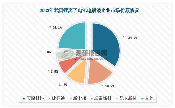 數(shù)據(jù)來源：EVTank、觀研天下整理