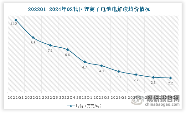 在新能源汽車和儲能行業(yè)高景氣度驅(qū)動下，我國鋰離子電池電解液生產(chǎn)企業(yè)持續(xù)擴能擴產(chǎn)，帶動行業(yè)產(chǎn)能大幅上升。據(jù)產(chǎn)業(yè)在線數(shù)據(jù)，2022年我國鋰離子電池電解液產(chǎn)能達到144萬噸，同比增長217%；2023年上升至429萬噸，同比增長197.92%。受原材料六氟磷酸鋰價格下降及鋰離子電池電解液總體產(chǎn)能擴張過快等因素影響，我國鋰離子電池電解液均價一路下行，由2022年Q1的11.2萬元/噸下降至2024年Q1的2.2萬元/噸，降幅達到80.36%。進入2024年下半年，我國鋰離子電池電解液價格維持低位運行，但整體較為穩(wěn)定。據(jù)悉，2024年9月底我國磷酸鐵鋰電解液和三元常規(guī)動力電解液價格分別為1.86萬元/噸和2.53萬元/噸。另外據(jù)“廣東電池協(xié)會”統(tǒng)計，2024年11月我國磷酸鐵鋰、三元動力及錳酸鋰用電解液均價分別為2.07萬元/噸、2.50萬元/噸、1.54萬元/噸。