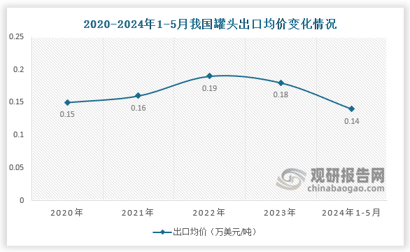 出口均價(jià)來(lái)看，2020-2023年我國(guó)罐頭出口均價(jià)呈先升后降走勢(shì)。2024年1-5月，我國(guó)罐頭出口均價(jià)為0.14萬(wàn)美元/噸。