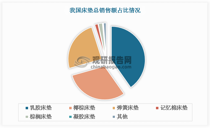 从细分品类看，目前国内床垫销售以乳胶床垫、椰棕床垫和弹簧床垫为主，总销售额占比超95%，分别占比40.3%、30.3%、24.5%；此外，记忆棉床垫、棕榈床垫、凝胶床垫分别占比1.5%、1.9%、0.3%。