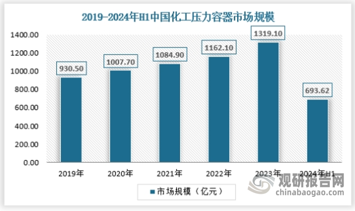 化工行业在国民经济中具有重要地位，为压力容器装备创造了巨大的需求空间，也是我国压力容器市场中最大的细分市场。近年在化工行业转型升级的大背景下，对化工压力容器装备的技术要求也显著增加。数据显示，2019-2023年我国化工压力容器装备市场规模由930.50亿元增长至1319.10亿元，复合年均增长率达9.12%。2024年上半年我国化工压力容器装备市场规模约为693.62亿元，具体如下：