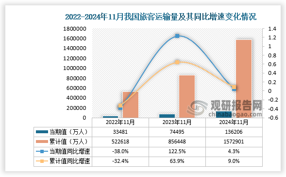 國(guó)家統(tǒng)計(jì)局?jǐn)?shù)據(jù)顯示，2024年11月我國(guó)旅客運(yùn)輸量當(dāng)期值為136206萬(wàn)人，同比增長(zhǎng)4.3%，較比2022年11月和2023年11月的旅客運(yùn)輸量均有所上升；從累計(jì)值來(lái)看，2024年1-11月我國(guó)旅客運(yùn)輸量為1572901萬(wàn)人，同比增長(zhǎng)9%，整體看來(lái)，近三年我國(guó)旅客運(yùn)輸總量當(dāng)期值及累計(jì)值均呈增長(zhǎng)趨勢(shì)。