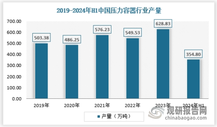 近年来我国大陆地区 ASME 持证厂商及证书数量不断增加，本土压力容器制造商逐步参与到国际竞争当中，2024年上半年中国压力容器产量约为354.80万吨，具体如下：