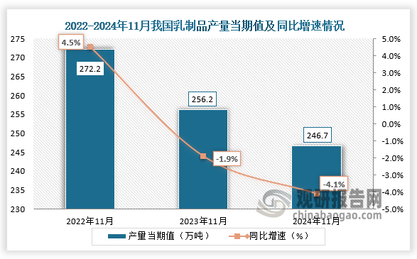 數(shù)據(jù)顯示，2024年11月我國乳制品產(chǎn)量當期值約為246.7萬噸，同比下降4.1%，較2022年11月和2023年11月產(chǎn)量有所下降。