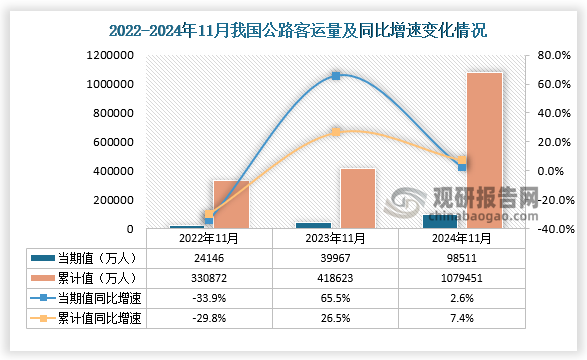 数据显示，近三年1-11月份同期我国公路客运量均呈增长走势。2024年11月，我国公路客运量当期值为98511万人，同比增长2.6%，1-11月我国公路客运量为1079451万人，同比增长7.4%。