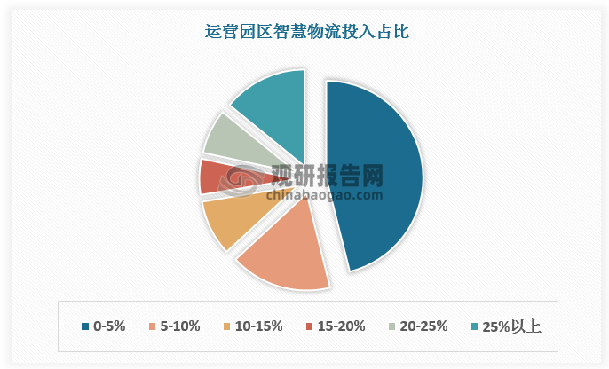 目前46.1%的運(yùn)營園區(qū)在智慧物流方面的投入占比不足 5%，而真正達(dá)到 25%以上投入的園區(qū)僅占 14.1%；運(yùn)營園區(qū)配備智慧物流設(shè)施設(shè)備數(shù)量為1-2項(xiàng)的占比64.5%，8-10項(xiàng)的僅占比2.4%。這表明多數(shù)園區(qū)對于智能化投入還在試探性階段，資金和技術(shù)尚未大規(guī)模投入，物流園區(qū)智慧化仍有較大挖掘空間。