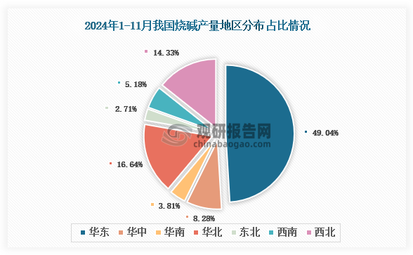 各大區產量分布來看，2024年1-11月我國燒堿產量以華東區域占比最大，約為49%，其次是華北區域，占比為16.64%。