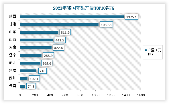 從各省市產(chǎn)量來看，在2023年我國蘋果產(chǎn)量前三的省市分別為陜西、甘肅、山東；產(chǎn)量分別為1375.1萬噸、1039.8萬噸、511.9萬噸；同比增長分別為5.6%、3.3%、7.6%；占比分別為27.7%、21.0%、10.3%。