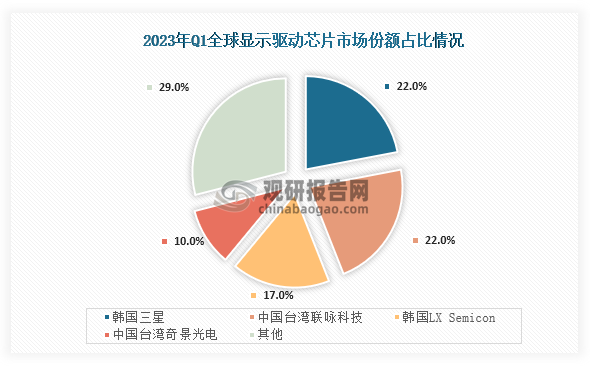 企業(yè)方面來看，當前全球主要顯示驅動芯片廠商主要有韓國三星、中國臺灣聯詠科技、韓國LX Semicon、中國臺灣奇景光電，在年2023年Q1市場份額占比分別為22%、22%、17%、10%，我國內陸企業(yè)由于在技術上的差距，大多數顯示驅動芯片依賴于從韓國、中國臺灣等地區(qū)進口。