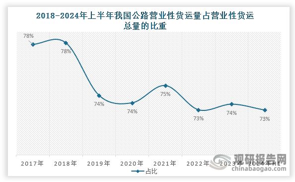 數(shù)據(jù)來源：交通運(yùn)輸部、觀研天下整理