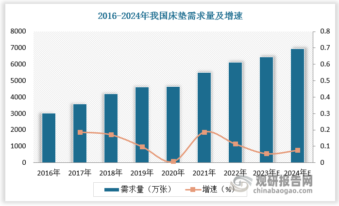 根据数据，2016-2022年我国床垫需求量由3029万张增长至6125.2万张，预计2024年我国床垫需求量接近7000万张。