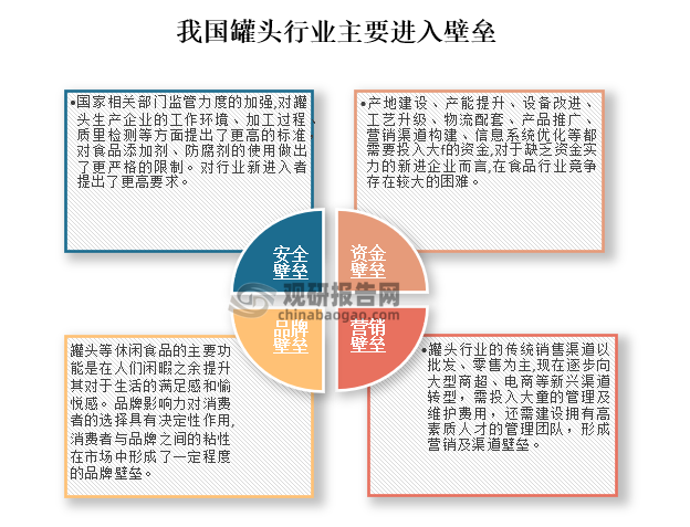 從行業(yè)壁壘來(lái)看，我國(guó)罐頭行業(yè)的進(jìn)入壁壘主要體現(xiàn)在安全監(jiān)管、資金需求、品牌影響力和營(yíng)銷渠道建設(shè)等方面。具體內(nèi)如下圖：