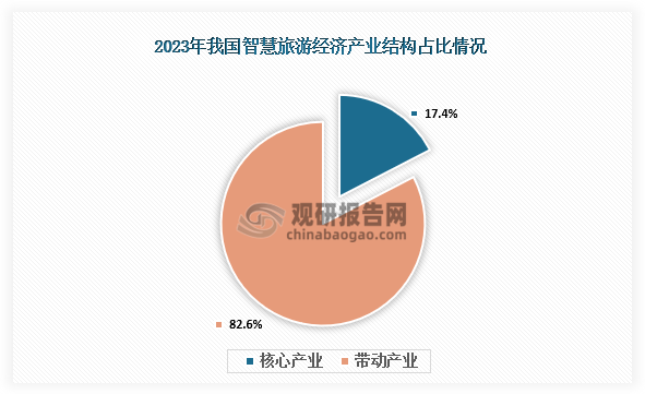 從產(chǎn)業(yè)結(jié)構(gòu)來看，2023年我國智慧旅游核心產(chǎn)業(yè)和帶動產(chǎn)業(yè)規(guī)模，分別達到1807億元、8575億元，占智慧旅游規(guī)模的比重分別為17.4%和82.6%，由此可見我國智慧旅游經(jīng)濟產(chǎn)業(yè)關(guān)聯(lián)效應(yīng)較強。