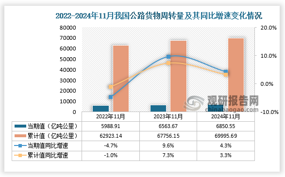 从公路货物周转量来看，2024年11月我国公路货物周转量为6850.55亿吨公里，同比增长4.3%，1-11月，我国公路货物周转量为69995.69亿吨公里，同比增长3.3%。