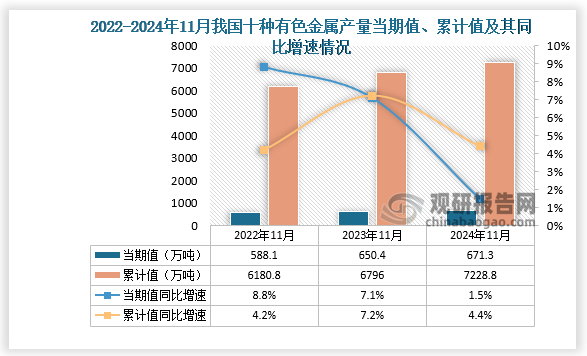 數(shù)據(jù)顯示，2024年11月份我國(guó)十種有色金屬產(chǎn)量當(dāng)期值約為671.3萬(wàn)噸，同比增長(zhǎng)1.5%，均高于2022年11月和2023年11月的產(chǎn)量。累計(jì)值來(lái)看，2024年1-11月我國(guó)十種有色金屬產(chǎn)量累計(jì)約為7228.8萬(wàn)噸，同比增長(zhǎng)4.4%。整體來(lái)看，近三年同期我國(guó)十種有色金屬產(chǎn)量累計(jì)值呈增長(zhǎng)勢(shì)。