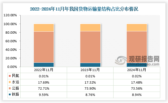 从货物运输方式来看，近三年我国铁路、公路、水运及民航货物运输量结构占比变化均不大。数据显示，2024年11月我国公路货物运输量占总货运量比重最大，约为73.56%；其次则是水运，占比约为17.48%；而铁路和民航占比分别为8.94%和0.02%。