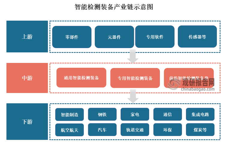 智能检测装备产业链上游包括智能检测装备零部件、元器件及专用软件等；下游是应用领域，包括机械、汽车、航空航天、钢铁、环保、通信、轨道交通等多个领域。