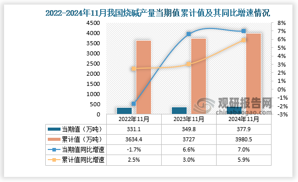 數據顯示，2024年11月份我國燒堿產量當期值約為377.9萬噸，同比增長7%，較2022年11月的331.1萬噸產量有所增長。累計值來看，2024年1-11月我國燒堿產量累計約為3980.5萬噸，同比增長5.9%。整體來看，近三年11月同期我國燒堿產量當期值和累計值呈增長走勢。