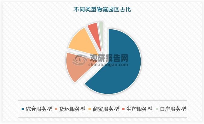 根據(jù)數(shù)據(jù)，綜合服務(wù)型、貨運(yùn)服務(wù)型、商貿(mào)服務(wù)型、生產(chǎn)服務(wù)型、口岸服務(wù)型物流園區(qū)分別占比63.1%、16%、13.3%、5.2%、2.4%。