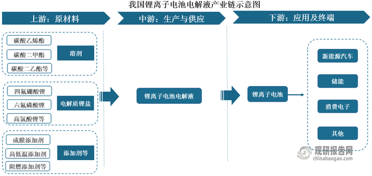 鋰離子電池電解液是電池中離子傳輸?shù)妮d體，也是鋰離子電池的關(guān)鍵原材料之一，同正極材料、負極材料、隔膜一起組成了鋰離子電池的基本結(jié)構(gòu)。其成本約占鋰離子電池生產(chǎn)成本的10%-15%。鋰離子電池電解液產(chǎn)業(yè)鏈上游原材料較多，主要可以分為溶劑（碳酸乙烯酯、碳酸二甲酯、碳酸二乙酯等）、電解質(zhì)鋰鹽（四氟硼酸鋰、六氟磷酸鋰、高氯酸鋰等）和添加劑（成膜添加劑、高低溫添加劑、阻燃添加劑等等）三大類；中游為鋰離子電池電解液生產(chǎn)與供應(yīng)；下游為應(yīng)用領(lǐng)域，其被廣泛應(yīng)用于鋰離子電池中，應(yīng)用終端涉及新能源汽車、儲能等行業(yè)。