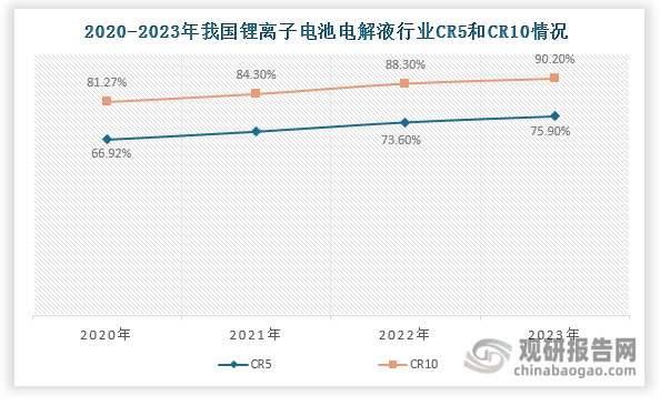 目前，我國鋰離子電池電解液行業(yè)集中度高，且隨著行業(yè)馬太效應(yīng)凸顯，其市場份額逐漸集中在具有核心競爭力的頭部企業(yè)手中，行業(yè)集中度持續(xù)上升。數(shù)據(jù)顯示，我國鋰離子電池電解液行業(yè)CR5由2020年的66.92%上升至2023年的75.9%；CR10則由81.27%增長至2023年的90.2%。從企業(yè)來看，天賜材料是我國鋰離子電池電解液市場領(lǐng)頭企業(yè)，其市場份額常年排名第一，2023年達到34.7%。