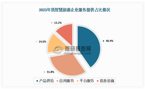 從業(yè)務(wù)布局看，產(chǎn)品供給與應(yīng)用服務(wù)企業(yè)占據(jù)主流，提供智慧旅游產(chǎn)品供給與應(yīng)用服務(wù)的企業(yè)分別占40.4%和31.8%，數(shù)量遠超過平臺服務(wù)和信息設(shè)施相關(guān)企業(yè)。