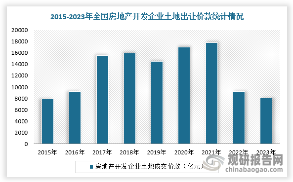 在企业方面，根据国家统计局数据，2022年，我国房地产开发企业待开发土地面积4.98亿平米，创历史新高，去库存难度加大，这也使得房地产开发企新增土地购置面积大幅萎缩，2022年土地成交价款腰斩至9164亿元，TOP100房企2022年拿地金额同比下降48.9%。企业新增拿地意愿低，尤其是2024年，央企、国企、民企土拍拿地热情不高。根据数据显示，2024年1-5月，TOP100企业拿地金额同比下降26.7%，保利发展、华润置地、招商蛇口拿地金额同比分别下降72.0%、64.7%、59.7%；22个集中供地城市住宅用地中，地方国资拿地金额占比20%，低于2023年的26%。