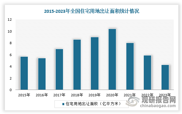 而且房地产市场下行压力持续加大，2024年1-5月全国商品房销售面积、销售额累计同比跌幅均超20%；70个大中城市新建商品住宅、二手住宅价格环比分别下跌0.7%、1.0%；新建商品住宅库存去化周期高达22.1个月。由于商品房销售下行导致住宅用地需求，土地出让价款同比跌幅持续扩大。根据数据显示，2024年1-5月，300城土地成交价款同比下降30.5%，住宅用地出让价款同比下降38.3%。