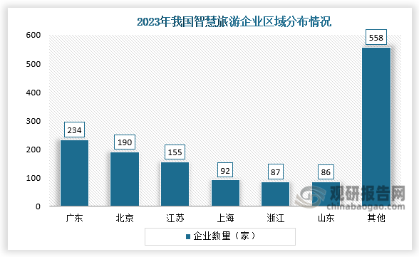 從區(qū)域分布看，廣東、北京、江蘇均超150家。國內(nèi)將近30個省市的重點企業(yè)涉及智慧旅游領(lǐng)域，共計企業(yè)數(shù)量1402家，其中廣東、北京、江蘇、上海、浙江、山東等6個地區(qū)智慧旅游企業(yè)數(shù)量占國內(nèi)智慧旅游企業(yè)總數(shù)60%以上。