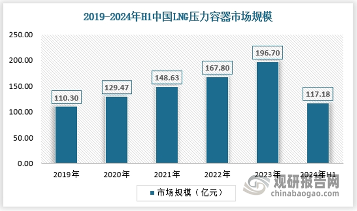 近年我国LNG压力容器装备市场规模不断增长。同时相比石油、煤炭等化石能源来说，LNG在环境保护等方面有着显著优势，将成为未来国家能源战略中的发展重点，LNG接收站等配套设施的建设将进一步提速，从而带动LNG气化器、储存罐等压力容器装备市场需求的持续扩大。数据显示，2019-2023年我国LNG压力容器装备市场规模从110.30亿元增长到196.70亿元。2024年上半年我国LNG压力容器装备市场规模约为117.18亿元，具体如下：