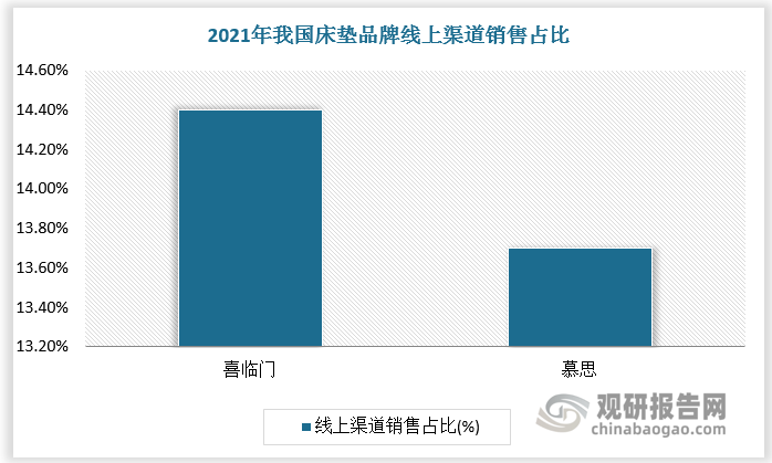 线上销售渠道发展，也将使得市场不断向头部倾斜。床垫一定程度上作为“标品”，尺寸和材质可以量化 呈现，消费者只要对品牌有信任度，就可以自主下单，近年来随着电商发展，线上逐渐成为床垫主要销售渠道之一。床垫电商销售经过多年发展， 占据主要地位的仍然是实力雄厚的大型厂商，主要由于其线下的服务能力一定程度上决定了 消费者在线上对品牌的信任。根据数据，2021年喜临门、慕思床垫线上渠道销售占比分别为14.4%、13.7%。未来头部企业将持续抢占市场份额，行业趋向集中。