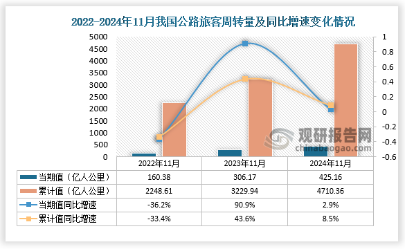 从公路旅客周转量来看，2024年11月我国公路旅客周转量为425.16亿人公里，同比增长2.9%。1-11月，我国公路旅客周转量为4710.36亿人公里，同比增长8.5%。整体来看，近三年我国公路旅客周转量呈增长走势。