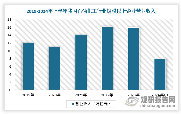 除受疫情影响的2020年，我国石油化工行业规上企业营业收入整体呈现增长趋势，2023年出现小幅下降，实现营业收入15.95万亿元，同比下降1.1%；2024年上半年，中国石油化工行业规模及以上企业营业收入达到8万亿元。