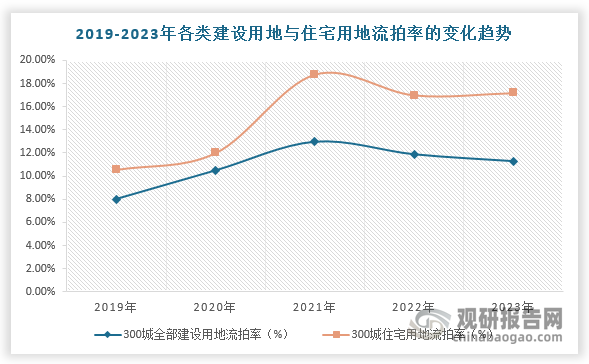 此外，2023年，我国22个实行集中供地、集中公告的城市已有18个取消土地限价，恢复“价高者得”模式，2023年住宅用地成交地价同比上升3.9%、楼面价同比上升7.1%。进入2024年，由于政策因素消退，土地价格开始下降，市场重回“量价齐跌”，截止1-5月各类用地成交面积同比下降18.7%，土地均价同比下降14.4%；各类用地成交规划建筑面积同比下降21.5%，成交楼面价同比下降11.6%。并且，溢价率、流拍率等土地市场情绪指标显示土地市场依然低迷，2024年5月300城各类用地成交平均溢价率1.8%，远低于去年同期的5.9%。同时，住宅用地流拍率居高不下，2023年300城住宅用地流拍率高达17.2%，2024年1-5月一线、二线、三四线城市流拍率为5.1%、10.7%、25.4%。