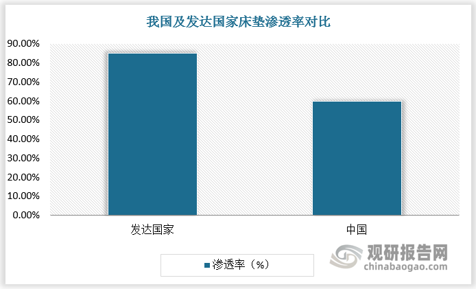 未来随着中国消费者健康睡眠及换新意识提升，国内床垫使用年限缩短有望带动更换需求；2024年Q4 以来，各地家居国补推进，床垫由于更换相对便利、相较于其他家具品类更容易激发增量需求，床垫渗透率有望进一步提升。