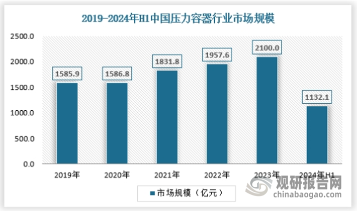 基于良好的发展环境以及下游行业需求不断增长的带动下，我国压力容器市场规模逐年上升，其在国民经济中的重要性持续增强。数据显示，2023年我国压力容器市场规模达到2100亿元左右，2024年上半年中国压力容器市场规模约为1132.1亿元，具体如下：