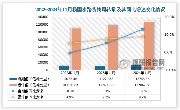 從水路貨物周轉(zhuǎn)量來看，2024年11月我國水路貨物周轉(zhuǎn)量為12743.33億噸公里，同比增長13%。1-11月，我國水路貨物周轉(zhuǎn)量為127847.83億噸公里，同比增長8.7%。