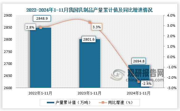 累計值來看，2024年1-11月我國乳制品產(chǎn)量累計約為2694.8萬噸，同比下降2.4%。整體來看，近三年11月同期我國乳制品產(chǎn)量當期值和累計值均呈下降走勢。