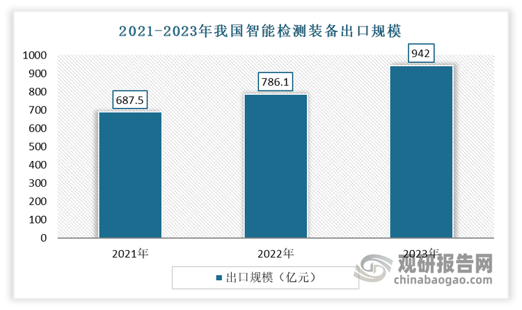 近年来凭借着相关产品出众的性价比优势，以及持续优化的精度、稳定性，我国智能检测装备产品在国际市场上的竞争力不断提升，愈来愈多的行业企业开始将国际市场作为重点发展方向，带动出口规模快速增长。数据显示，2023年我国智能检测装备出口规模为942.0亿元，同比增长19.8%，明显高于同期进口增速（3.3%）。